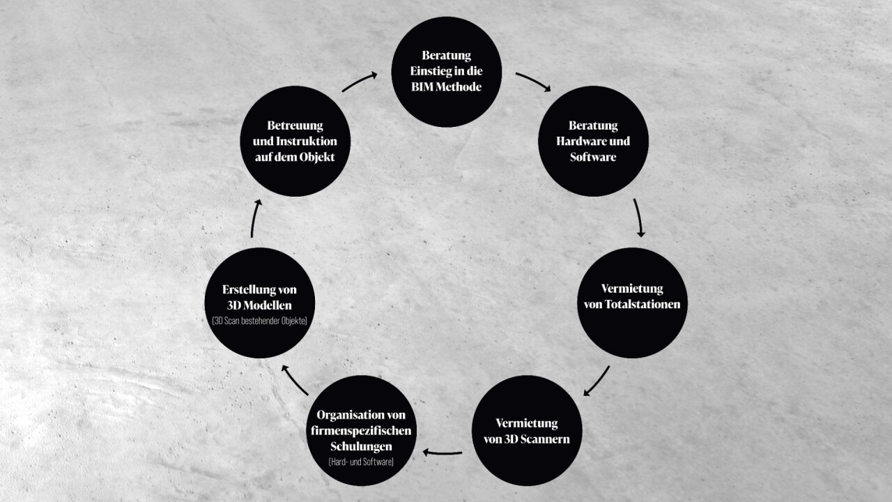 Unsere VDC-Spezialisten unterstützen Mitglieder von EIT.swiss beim Einstieg in die Welt Virtual Design & Construction (VDC).