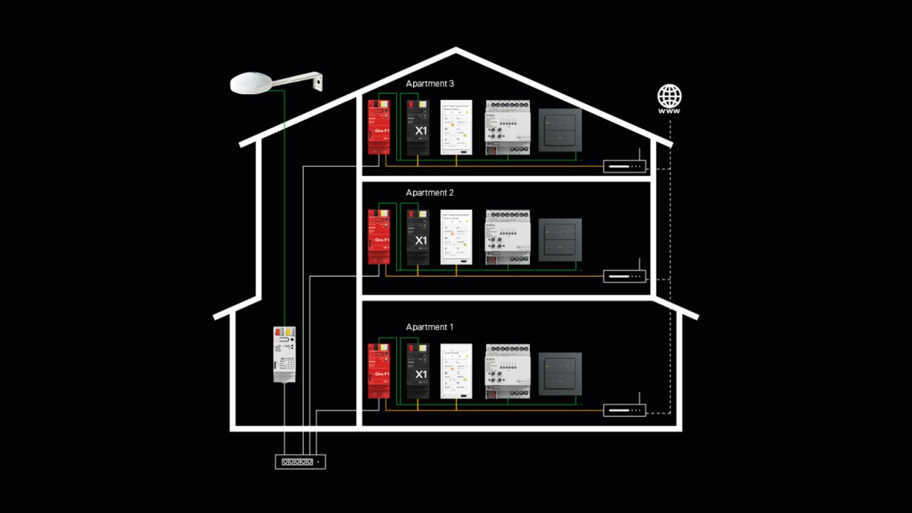 Gira F1 als KNX Bridge