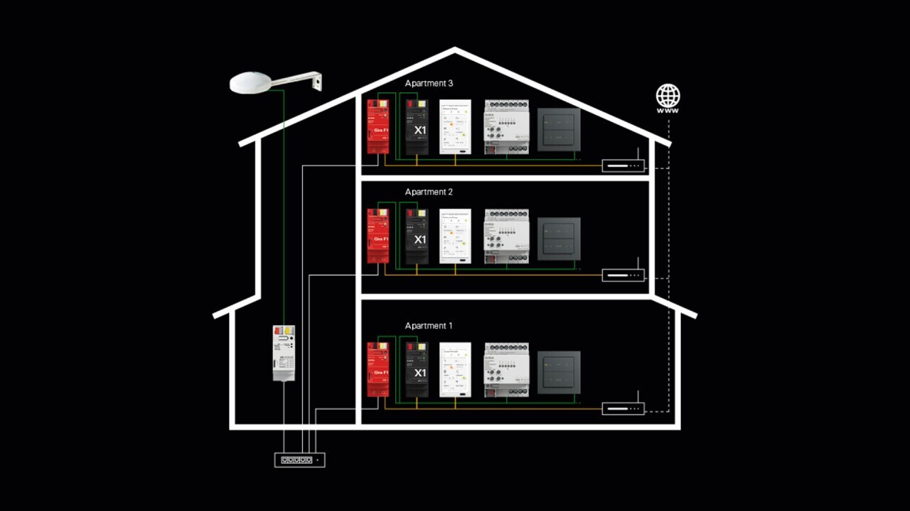 Gira F1 comme pont KNX.